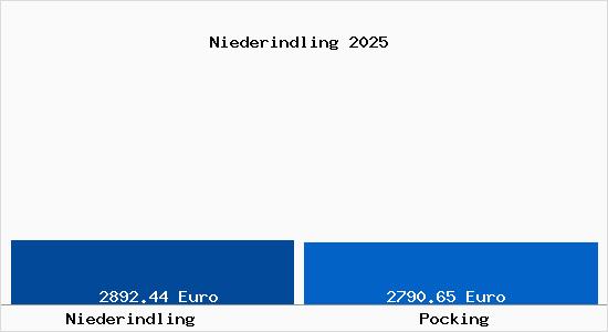 Vergleich Immobilienpreise P&ouml;cking mit P&ouml;cking Niederindling