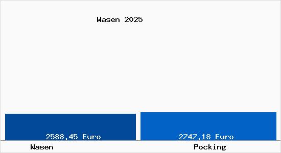 Vergleich Immobilienpreise P&ouml;cking mit P&ouml;cking Wasen