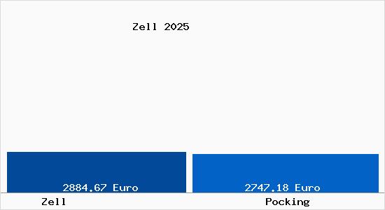 Vergleich Immobilienpreise P&ouml;cking mit P&ouml;cking Zell