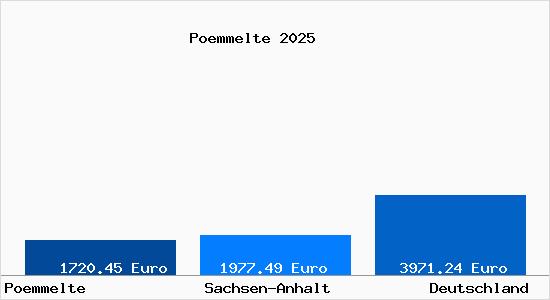 Aktuelle Immobilienpreise in P&ouml;mmelte