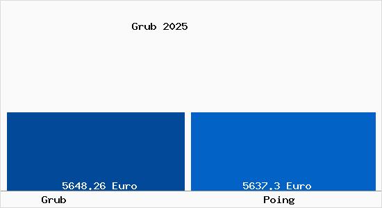 Vergleich Immobilienpreise Poing mit Poing Grub