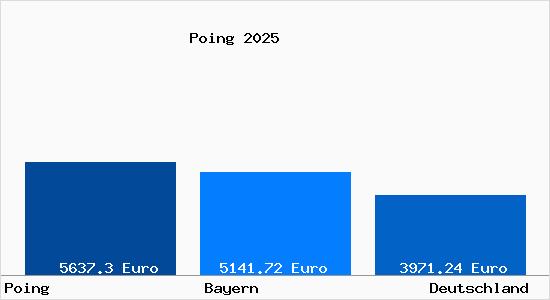 Aktuelle Immobilienpreise in Poing b. Muenchen