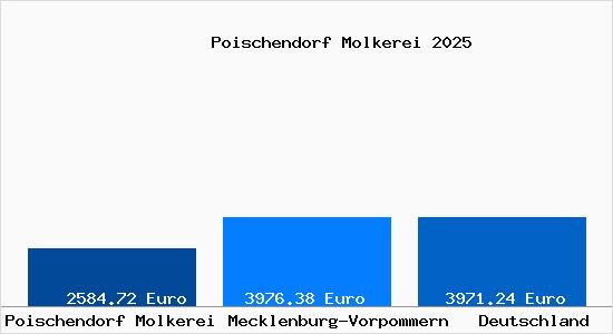 Aktuelle Immobilienpreise in Poischendorf Molkerei