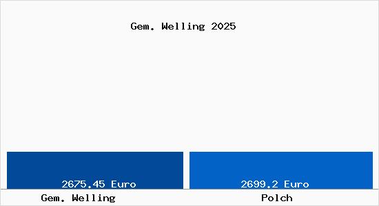 Vergleich Immobilienpreise Polch mit Polch Gem. Welling