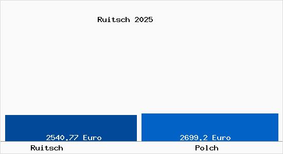 Vergleich Immobilienpreise Polch mit Polch Ruitsch