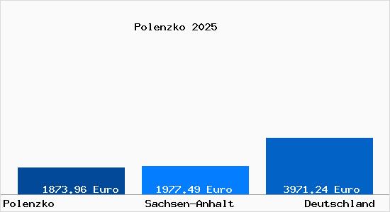 Aktuelle Immobilienpreise in Polenzko