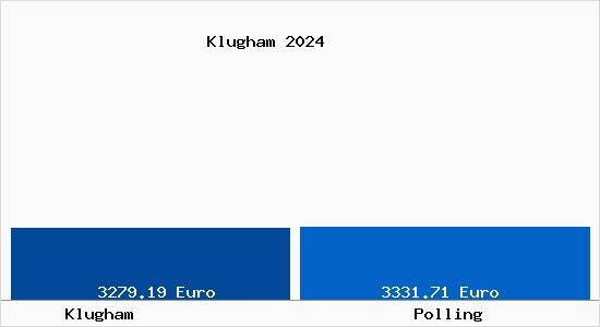 Vergleich Immobilienpreise Polling mit Polling Klugham