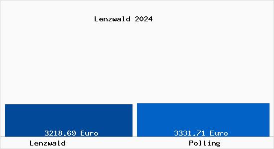 Vergleich Immobilienpreise Polling mit Polling Lenzwald