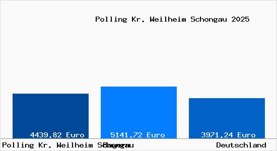 Aktuelle Immobilienpreise in Polling Kr. Weilheim Schongau Kr. Weilheim-Schongau