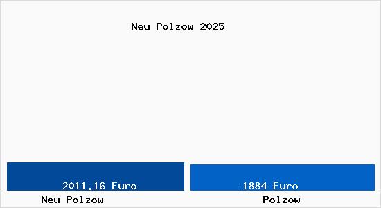 Vergleich Immobilienpreise Polzow mit Polzow Neu Polzow