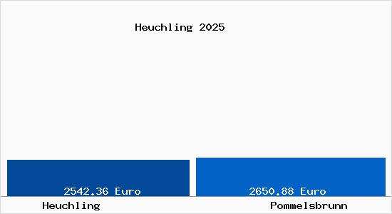 Vergleich Immobilienpreise Pommelsbrunn mit Pommelsbrunn Heuchling