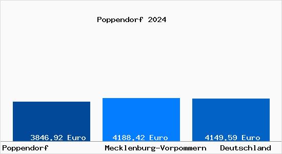 Aktuelle Immobilienpreise in Poppendorf b. Rostock