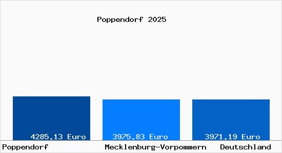 Aktuelle Immobilienpreise in Poppendorf b. Rostock