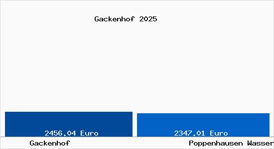 Vergleich Immobilienpreise Poppenhausen Wasserkuppe mit Poppenhausen Wasserkuppe Gackenhof