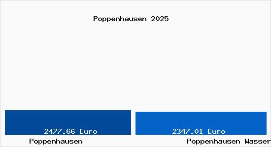 Vergleich Immobilienpreise Poppenhausen Wasserkuppe mit Poppenhausen Wasserkuppe Poppenhausen