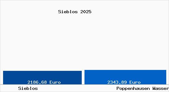 Vergleich Immobilienpreise Poppenhausen Wasserkuppe mit Poppenhausen Wasserkuppe Sieblos