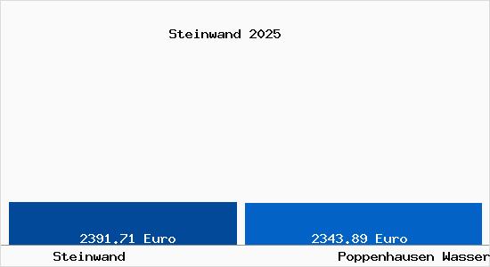 Vergleich Immobilienpreise Poppenhausen Wasserkuppe mit Poppenhausen Wasserkuppe Steinwand