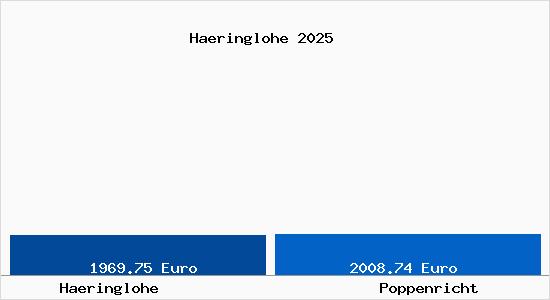 Vergleich Immobilienpreise Poppenricht mit Poppenricht Haeringlohe
