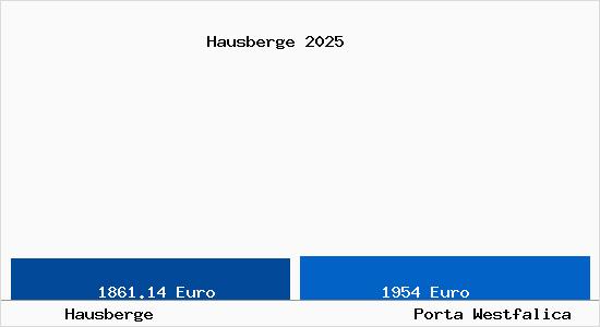 Vergleich Immobilienpreise Porta Westfalica mit Porta Westfalica Hausberge