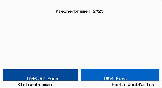 Vergleich Immobilienpreise Porta Westfalica mit Porta Westfalica Kleinenbremen