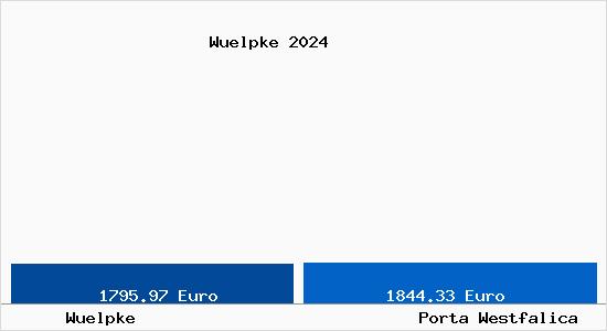 Vergleich Immobilienpreise Porta Westfalica mit Porta Westfalica Wuelpke