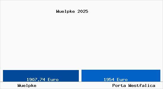 Vergleich Immobilienpreise Porta Westfalica mit Porta Westfalica Wuelpke