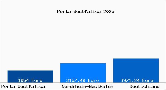 Aktuelle Immobilienpreise in Porta Westfalica