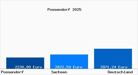 Aktuelle Immobilienpreise in Possendorf b. Freital