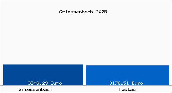 Vergleich Immobilienpreise Postau mit Postau Griessenbach