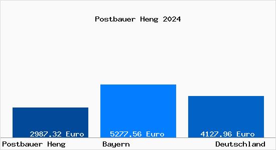 Aktuelle Immobilienpreise in Postbauer Heng