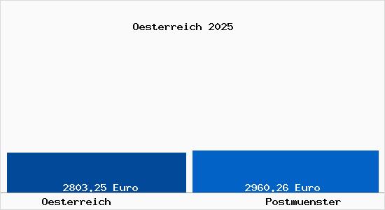 Vergleich Immobilienpreise Postm&uuml;nster mit Postm&uuml;nster Oesterreich