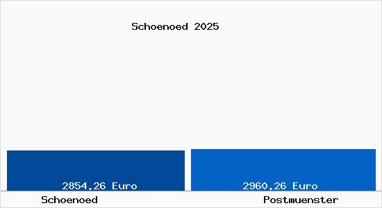 Vergleich Immobilienpreise Postm&uuml;nster mit Postm&uuml;nster Schoenoed