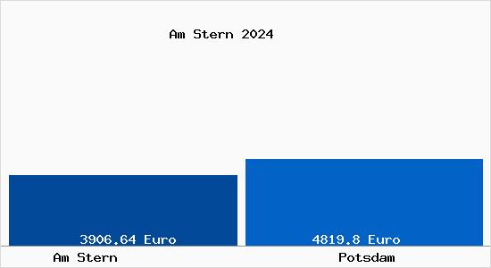 Vergleich Immobilienpreise Potsdam mit Potsdam Am Stern