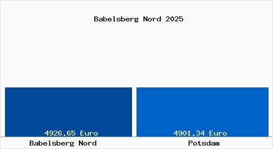 Immobilienpreise Potsdam Babelsberg Nord Haus Wohnung Quadratmeterpreise