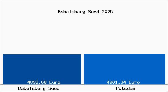 Vergleich Immobilienpreise Potsdam mit Potsdam Babelsberg Sued