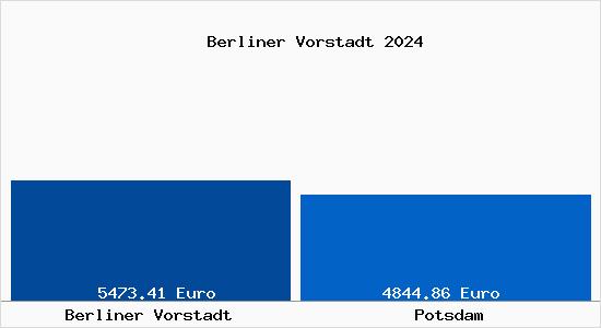Vergleich Immobilienpreise Potsdam mit Potsdam Berliner Vorstadt