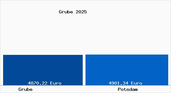 Vergleich Immobilienpreise Potsdam mit Potsdam Grube