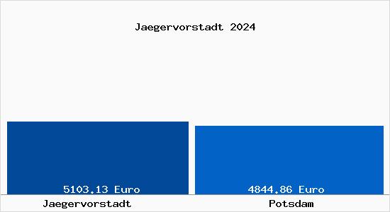 Vergleich Immobilienpreise Potsdam mit Potsdam Jaegervorstadt