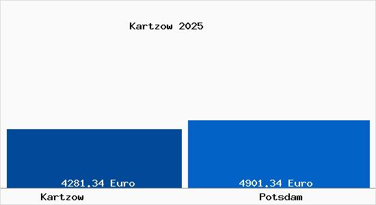 Vergleich Immobilienpreise Potsdam mit Potsdam Kartzow