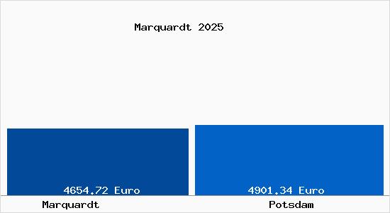 Vergleich Immobilienpreise Potsdam mit Potsdam Marquardt