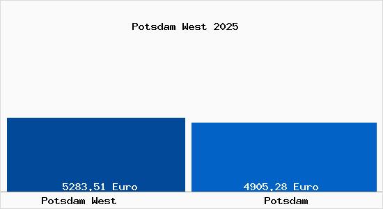 Vergleich Immobilienpreise Potsdam mit Potsdam Potsdam West