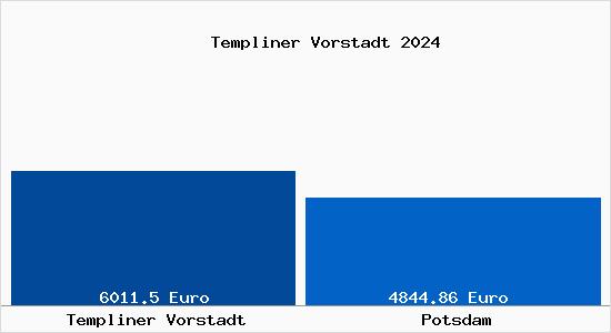 Vergleich Immobilienpreise Potsdam mit Potsdam Templiner Vorstadt