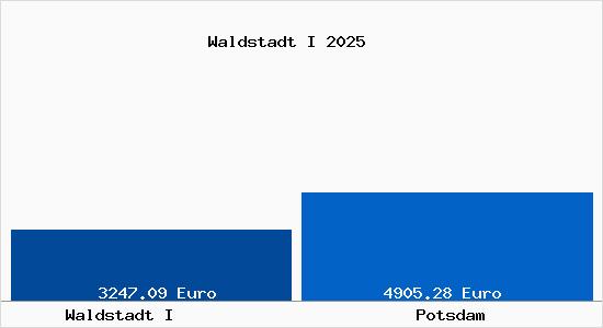 Vergleich Immobilienpreise Potsdam mit Potsdam Waldstadt I