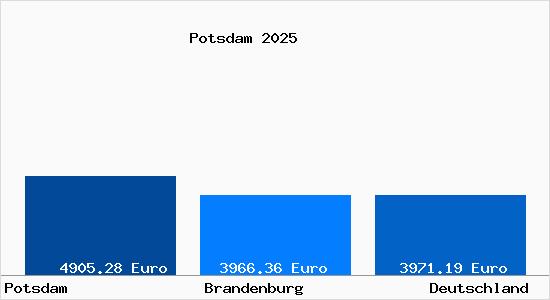 Aktuelle Immobilienpreise in Potsdam
