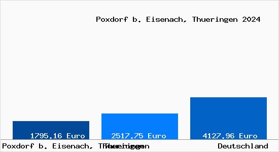 Aktuelle Immobilienpreise in Poxdorf b. Eisenach, Thueringen