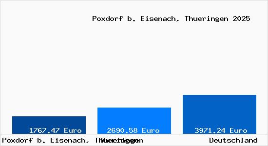 Aktuelle Immobilienpreise in Poxdorf b. Eisenach, Thueringen