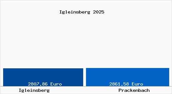 Vergleich Immobilienpreise Prackenbach mit Prackenbach Igleinsberg