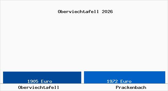 Vergleich Immobilienpreise Prackenbach mit Prackenbach Oberviechtafell