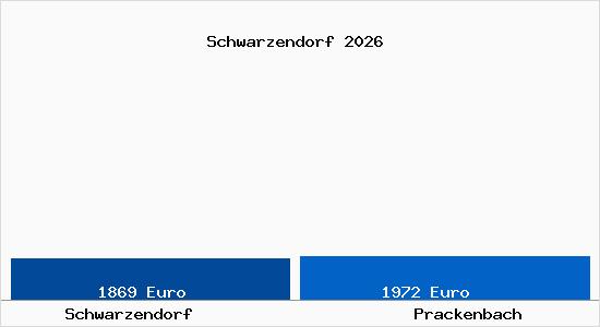Vergleich Immobilienpreise Prackenbach mit Prackenbach Schwarzendorf