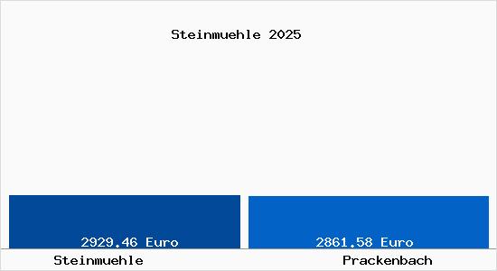 Vergleich Immobilienpreise Prackenbach mit Prackenbach Steinmuehle